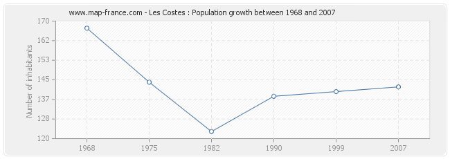 Population Les Costes